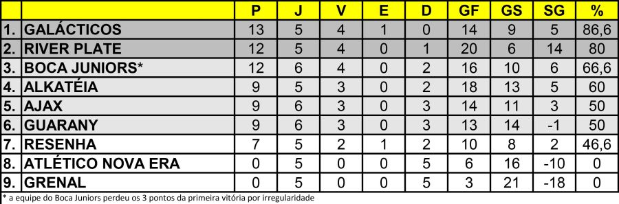 Realizada a 6ª rodada do Municipal de Futsal 2ª Divisão de Selbach JE