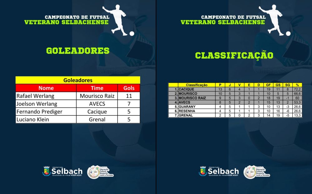 Resultado Da Ltima Rodada Do Municipal De Futsal Veterano De Selbach